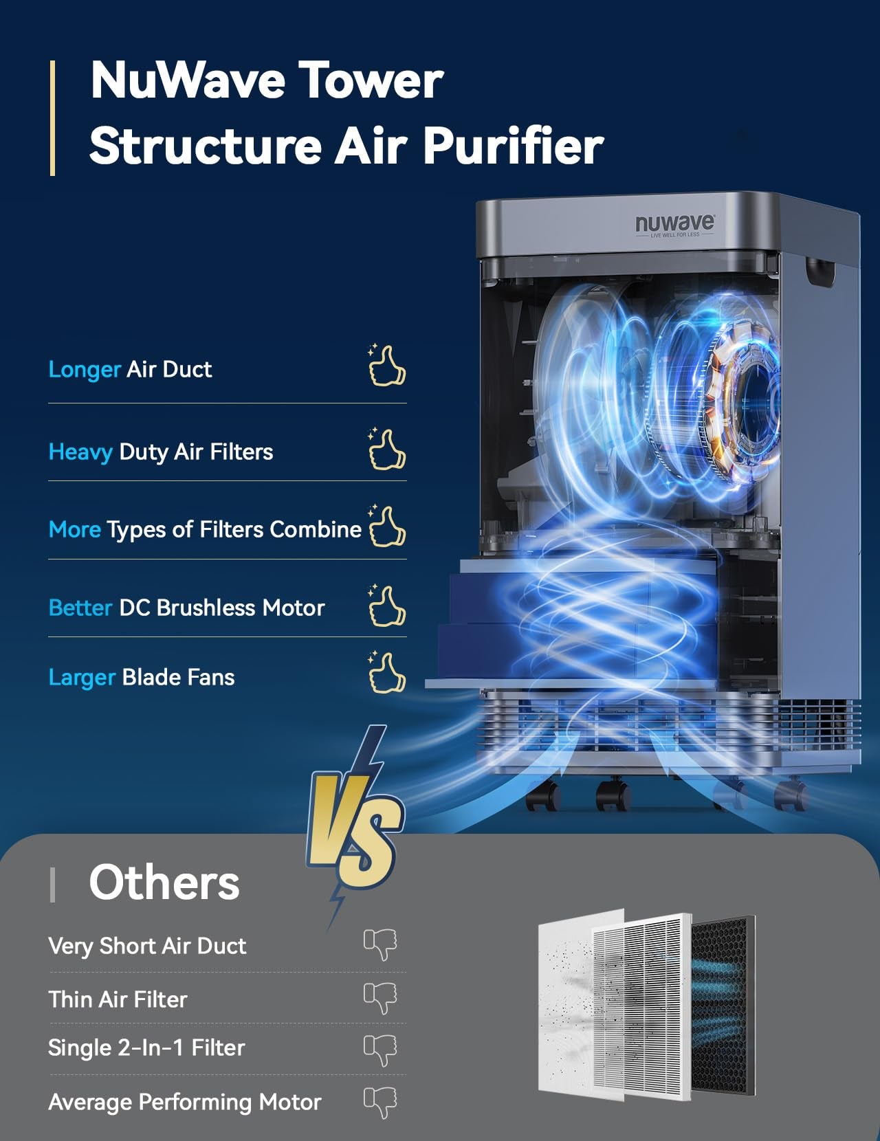 Air Purifier save 1200 in Filter Replacement Covers up to 3210Ft Large Room by 105W High Torque Motor
